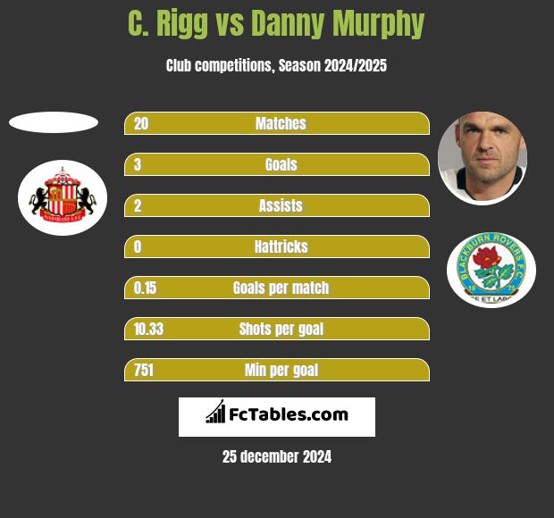 C. Rigg vs Danny Murphy h2h player stats