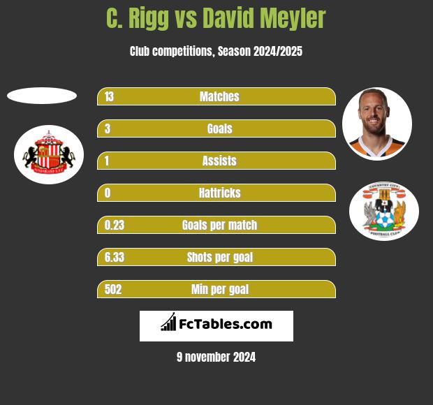 C. Rigg vs David Meyler h2h player stats