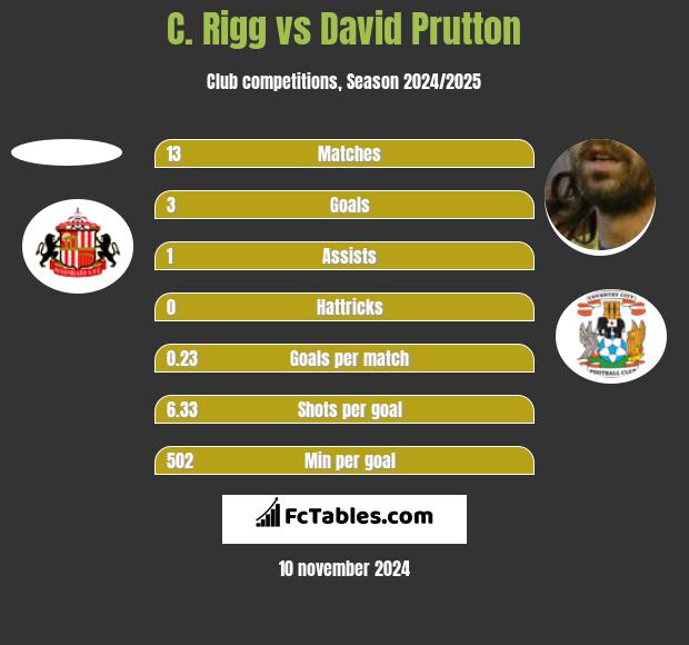 C. Rigg vs David Prutton h2h player stats