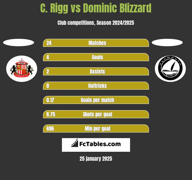 C. Rigg vs Dominic Blizzard h2h player stats