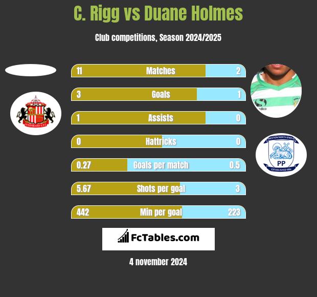 C. Rigg vs Duane Holmes h2h player stats