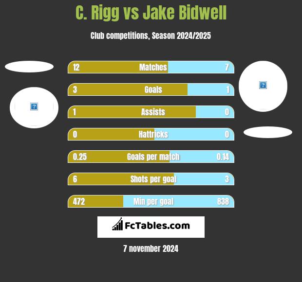 C. Rigg vs Jake Bidwell h2h player stats