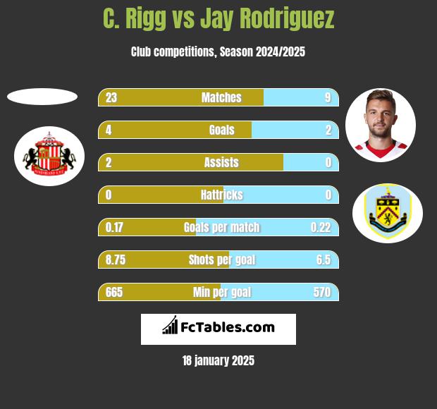 C. Rigg vs Jay Rodriguez h2h player stats