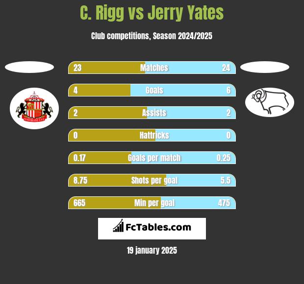 C. Rigg vs Jerry Yates h2h player stats