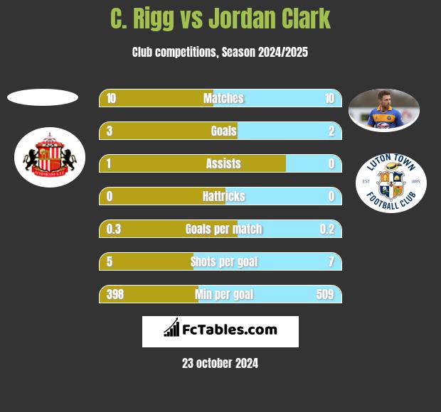 C. Rigg vs Jordan Clark h2h player stats