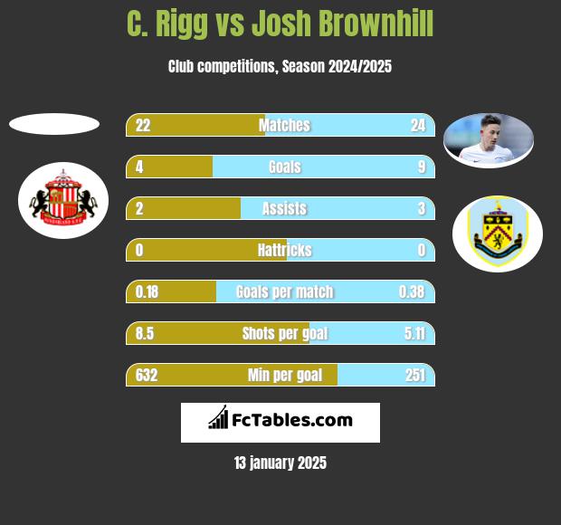 C. Rigg vs Josh Brownhill h2h player stats