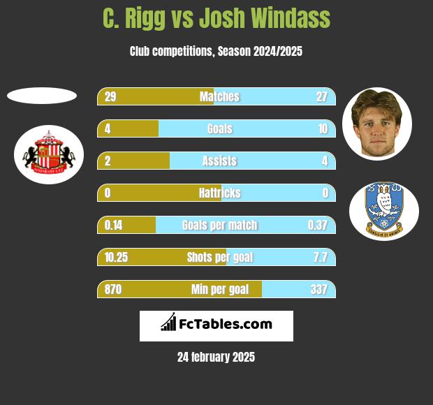 C. Rigg vs Josh Windass h2h player stats