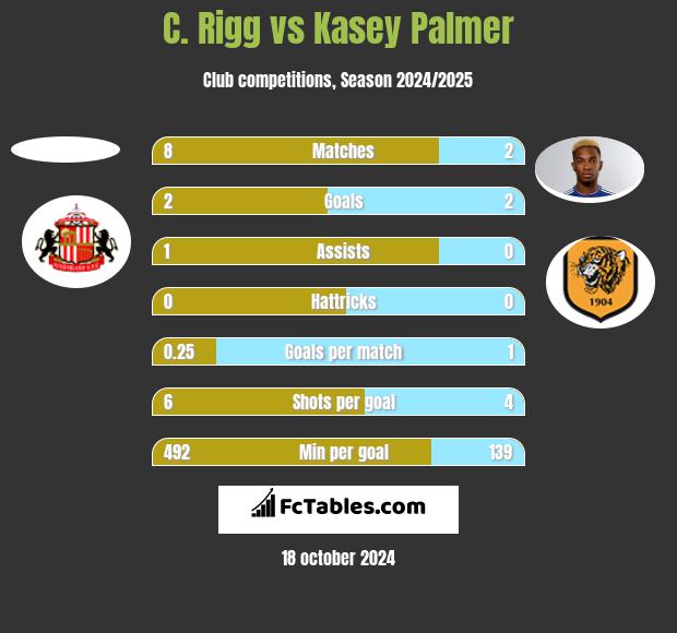 C. Rigg vs Kasey Palmer h2h player stats