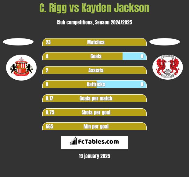 C. Rigg vs Kayden Jackson h2h player stats