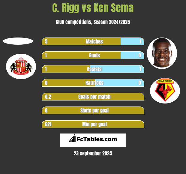 C. Rigg vs Ken Sema h2h player stats