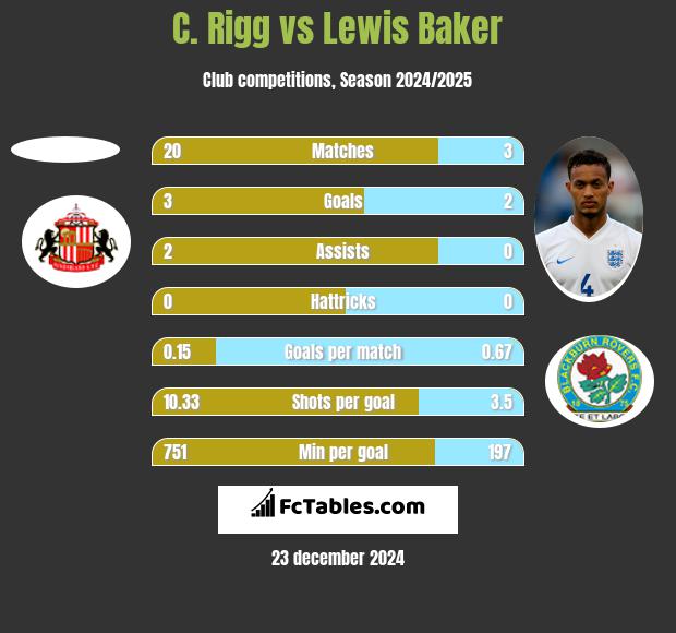 C. Rigg vs Lewis Baker h2h player stats