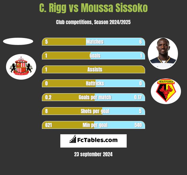 C. Rigg vs Moussa Sissoko h2h player stats