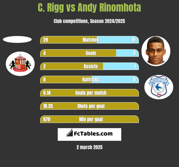 C. Rigg vs Andy Rinomhota h2h player stats