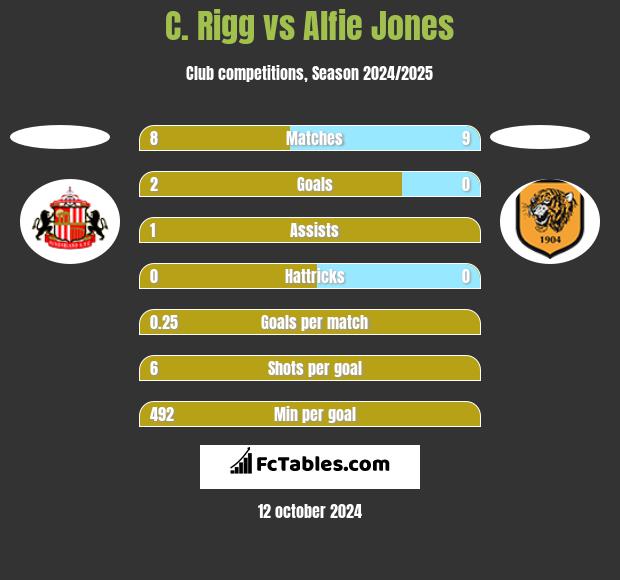 C. Rigg vs Alfie Jones h2h player stats