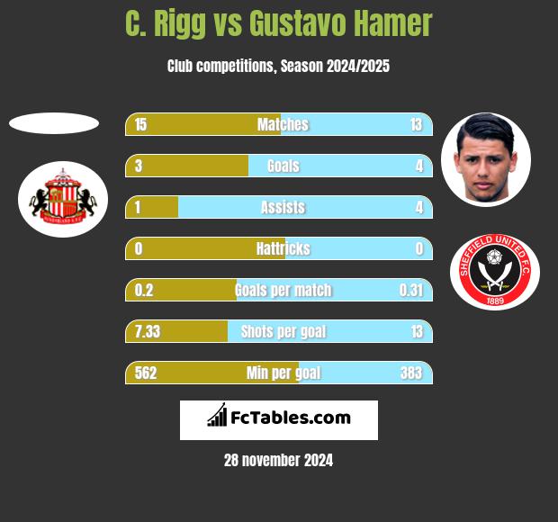 C. Rigg vs Gustavo Hamer h2h player stats