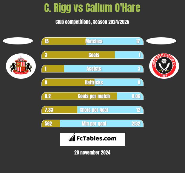 C. Rigg vs Callum O'Hare h2h player stats