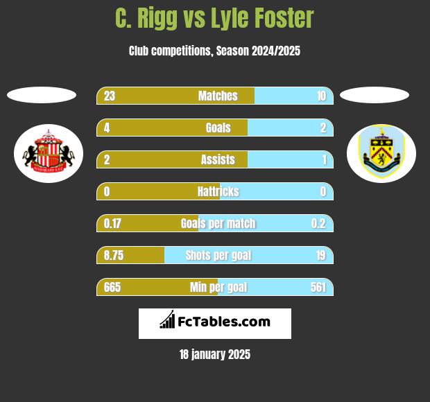 C. Rigg vs Lyle Foster h2h player stats