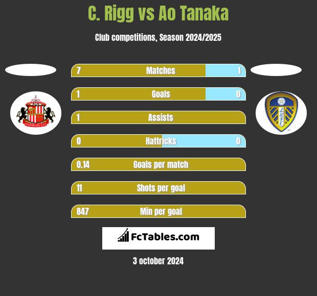 C. Rigg vs Ao Tanaka h2h player stats