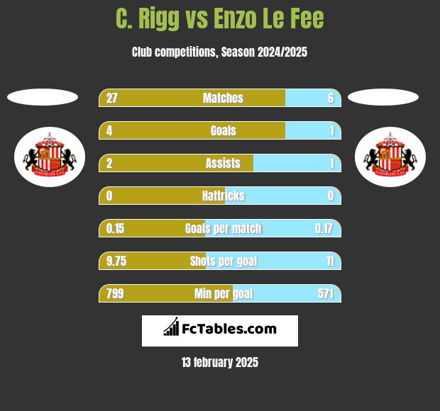 C. Rigg vs Enzo Le Fee h2h player stats