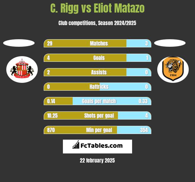 C. Rigg vs Eliot Matazo h2h player stats