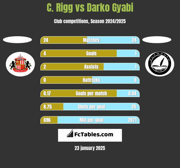 C. Rigg vs Darko Gyabi h2h player stats