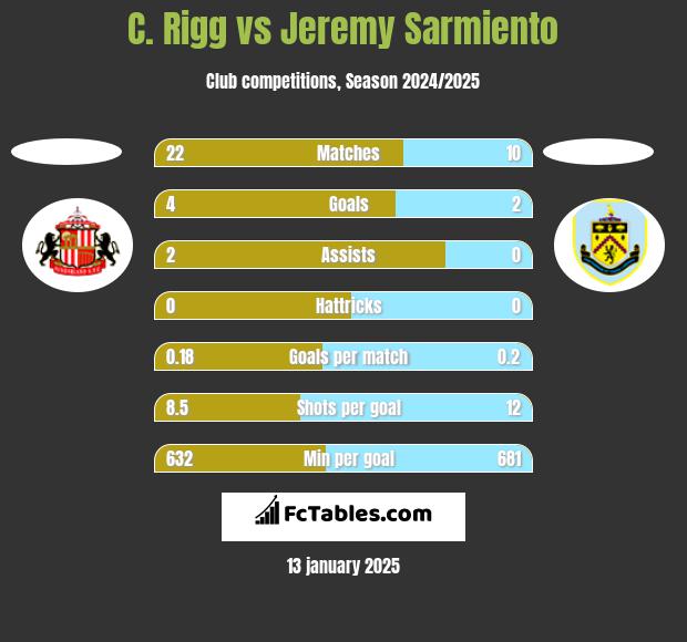 C. Rigg vs Jeremy Sarmiento h2h player stats