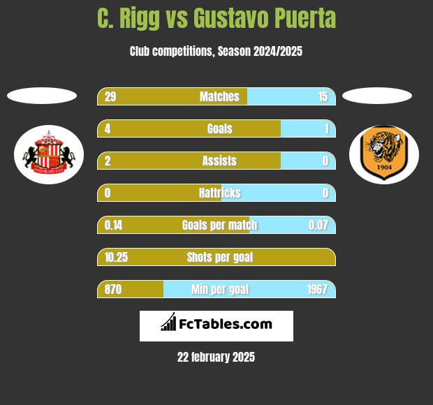 C. Rigg vs Gustavo Puerta h2h player stats