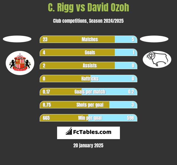 C. Rigg vs David Ozoh h2h player stats