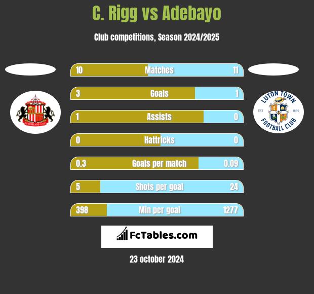 C. Rigg vs Adebayo h2h player stats