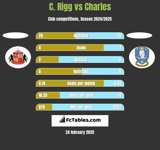 C. Rigg vs Charles h2h player stats