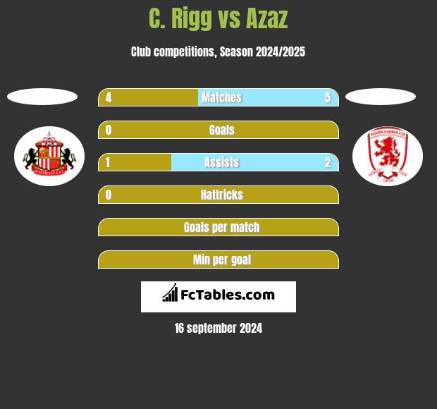 C. Rigg vs Azaz h2h player stats