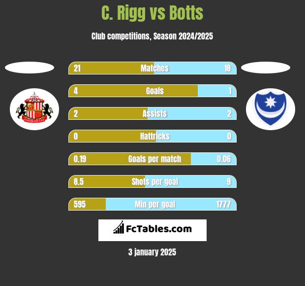 C. Rigg vs Botts h2h player stats