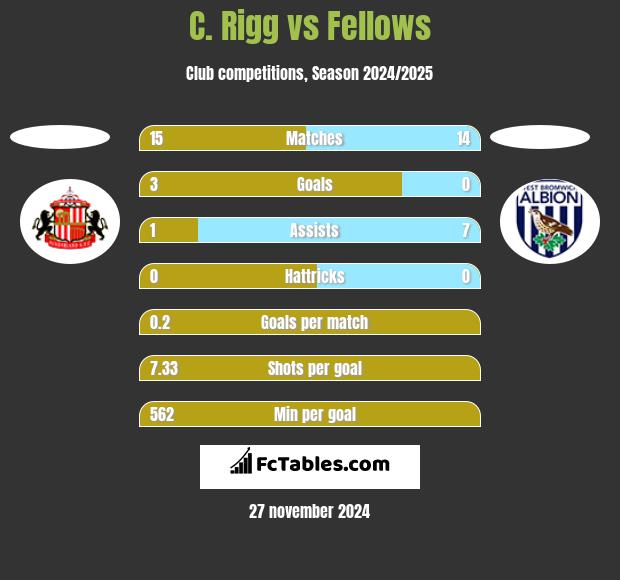 C. Rigg vs Fellows h2h player stats