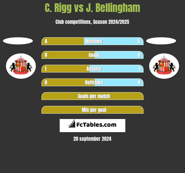 C. Rigg vs J. Bellingham h2h player stats