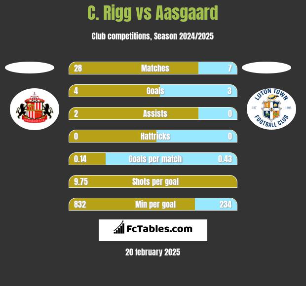 C. Rigg vs Aasgaard h2h player stats