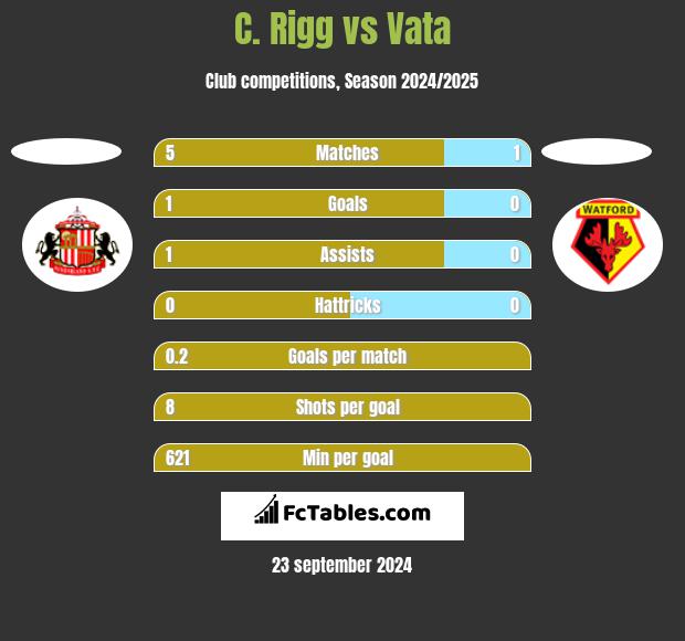 C. Rigg vs Vata h2h player stats