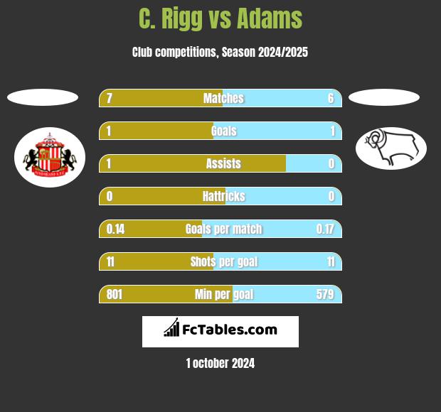 C. Rigg vs Adams h2h player stats