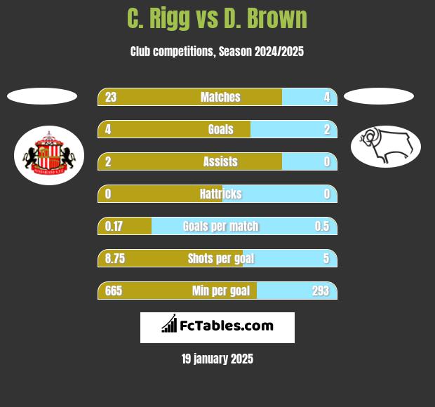 C. Rigg vs D. Brown h2h player stats