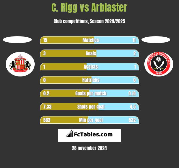 C. Rigg vs Arblaster h2h player stats