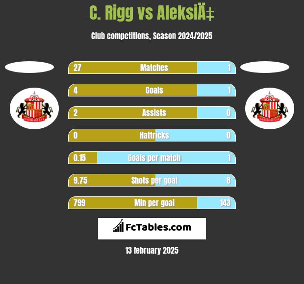 C. Rigg vs AleksiÄ‡ h2h player stats