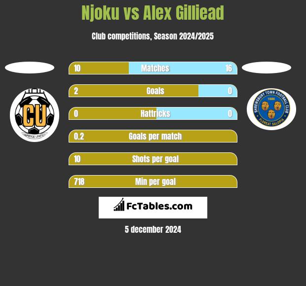 Njoku vs Alex Gilliead h2h player stats