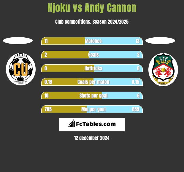 Njoku vs Andy Cannon h2h player stats