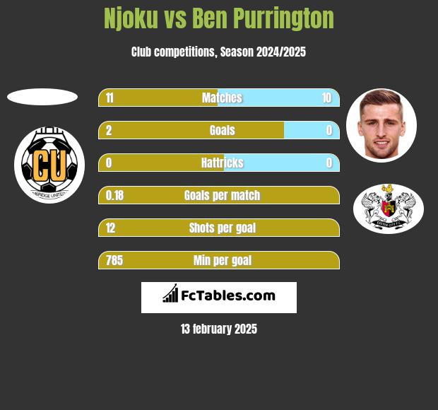 Njoku vs Ben Purrington h2h player stats