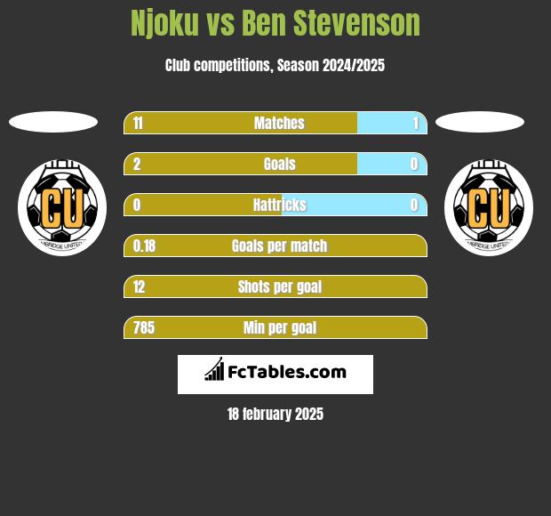 Njoku vs Ben Stevenson h2h player stats