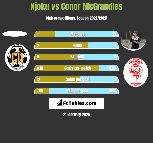 Njoku vs Conor McGrandles h2h player stats