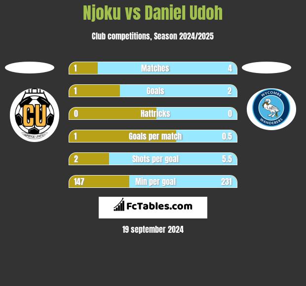 Njoku vs Daniel Udoh h2h player stats