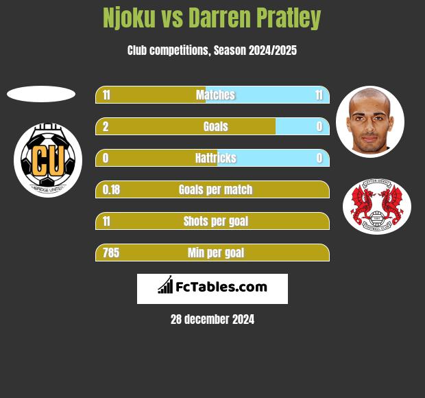 Njoku vs Darren Pratley h2h player stats