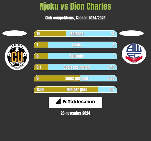 Njoku vs Dion Charles h2h player stats