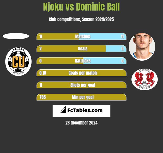 Njoku vs Dominic Ball h2h player stats