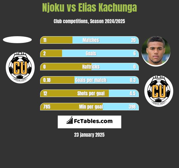 Njoku vs Elias Kachunga h2h player stats